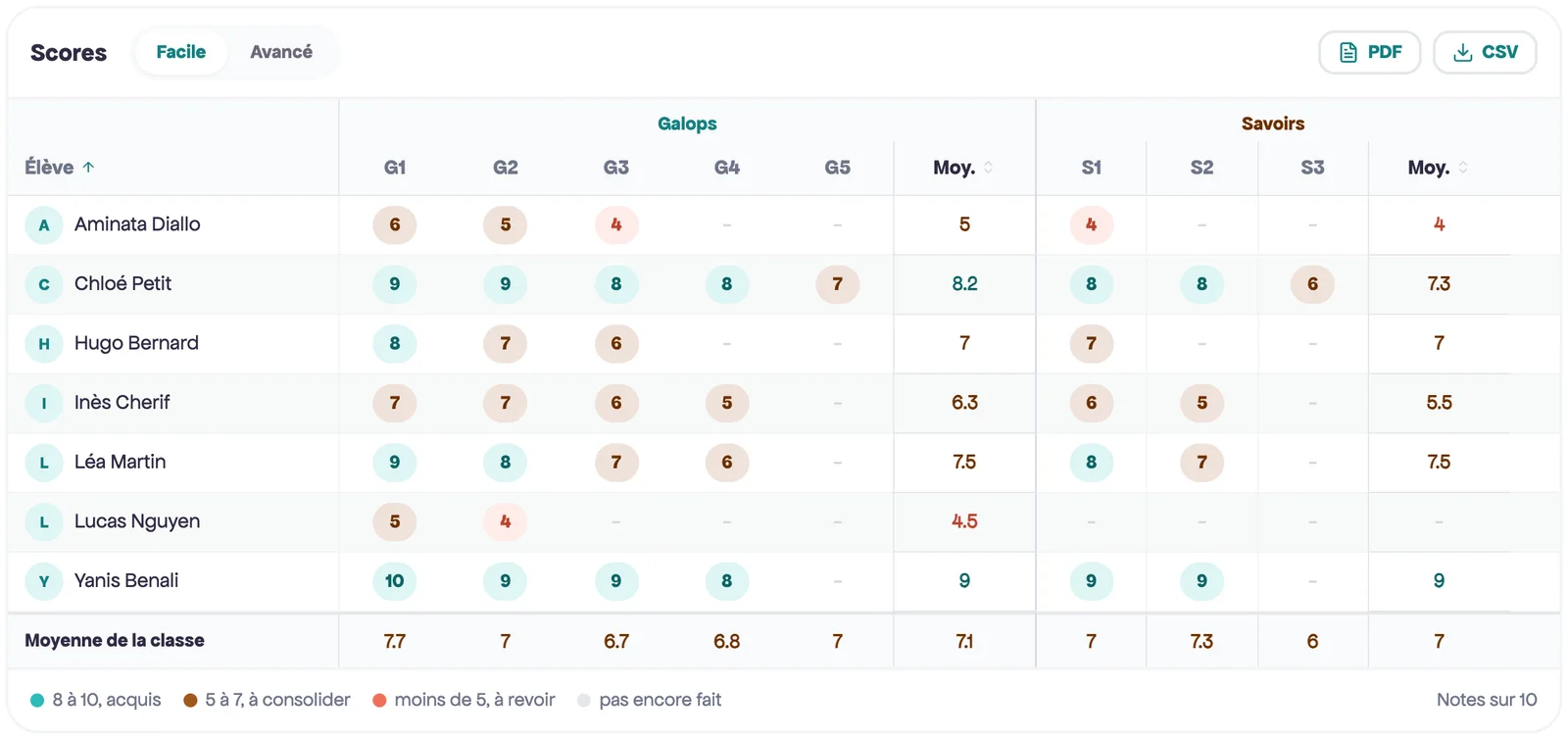 Tableau des scores d'une classe dans Augalo : une ligne par élève, une colonne par Galop et par Savoir, notes en teal, sable ou corail